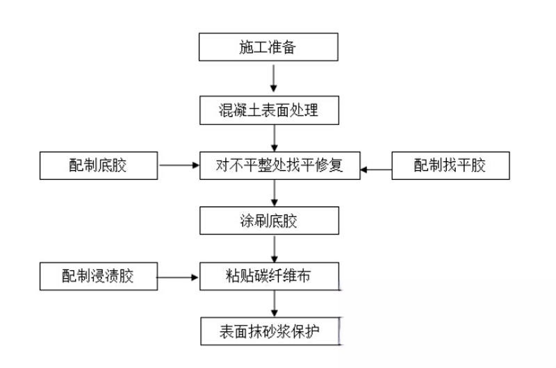 三水碳纤维加固的优势以及使用方法